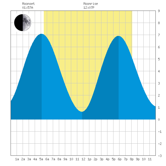 Cold Spring Harbor tide chart for Wednesday, May 19, 2021