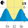 Cold Spring Harbor tide chart for Wednesday, May 19, 2021