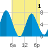 Cold Spring Harbor tide chart for Saturday, May 1, 2021