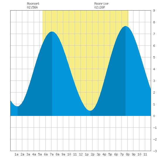 Cold Spring Harbor tide chart for Friday, May 21, 2021
