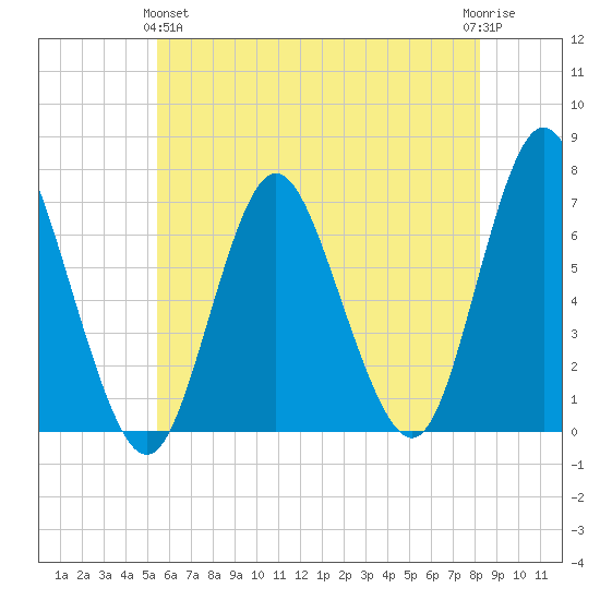 Cold Spring Harbor tide chart for Tuesday, May 25, 2021