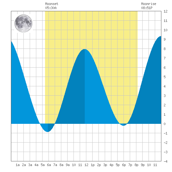 Cold Spring Harbor tide chart for Wednesday, May 26, 2021