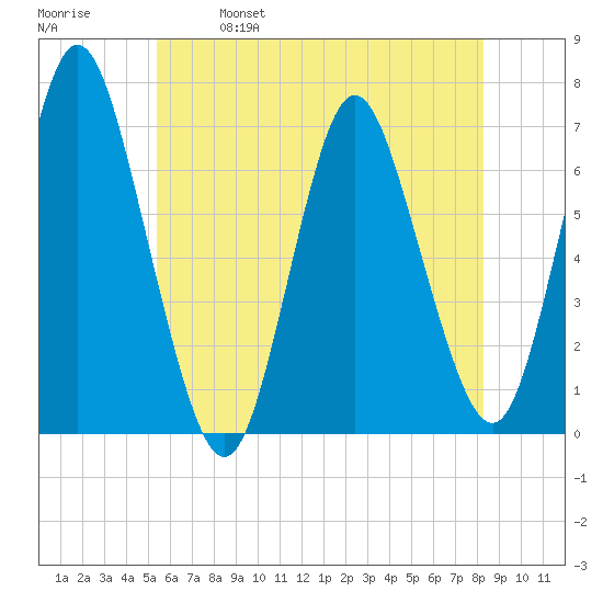Cold Spring Harbor tide chart for Saturday, May 29, 2021
