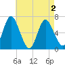 Cold Spring Harbor tide chart for Sunday, May 2, 2021