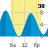 Cold Spring Harbor tide chart for Sunday, May 30, 2021