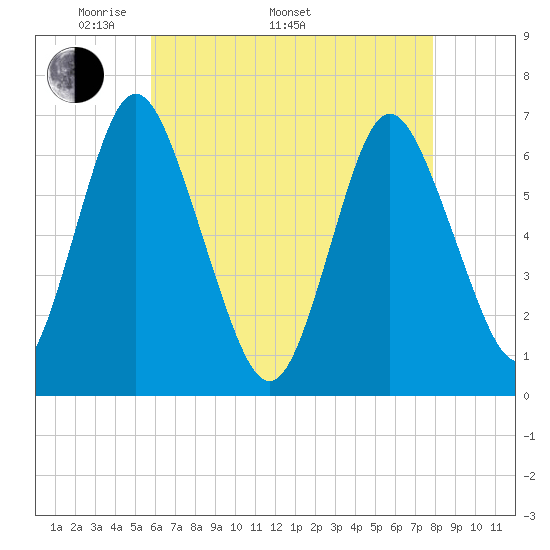 Cold Spring Harbor tide chart for Monday, May 3, 2021