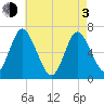 Cold Spring Harbor tide chart for Monday, May 3, 2021