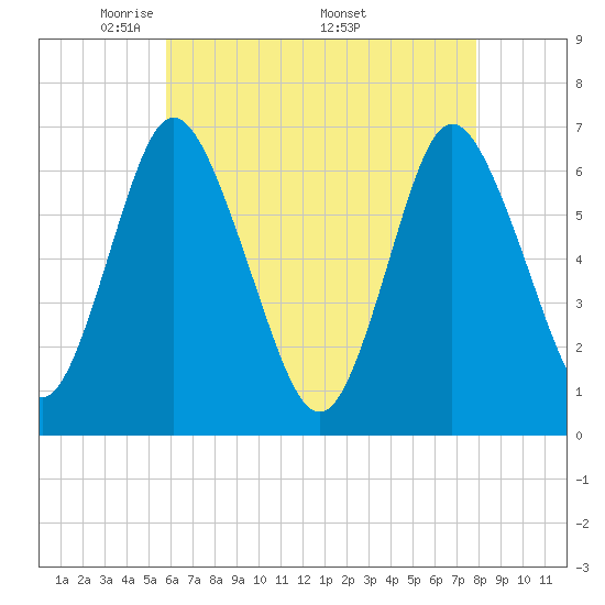 Cold Spring Harbor tide chart for Tuesday, May 4, 2021