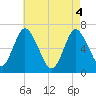 Cold Spring Harbor tide chart for Tuesday, May 4, 2021