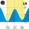 Cold Spring Harbor tide chart for Thursday, June 10, 2021