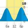 Cold Spring Harbor tide chart for Friday, June 18, 2021