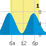 Cold Spring Harbor tide chart for Tuesday, June 1, 2021
