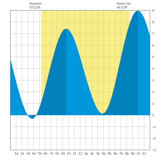 Cold Spring Harbor tide chart for Tuesday, June 22, 2021