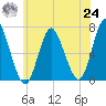 Cold Spring Harbor tide chart for Thursday, June 24, 2021