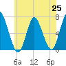 Cold Spring Harbor tide chart for Friday, June 25, 2021