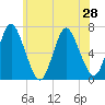 Cold Spring Harbor tide chart for Monday, June 28, 2021