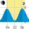 Cold Spring Harbor tide chart for Wednesday, June 2, 2021