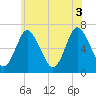 Cold Spring Harbor tide chart for Thursday, June 3, 2021