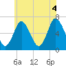 Cold Spring Harbor tide chart for Friday, June 4, 2021