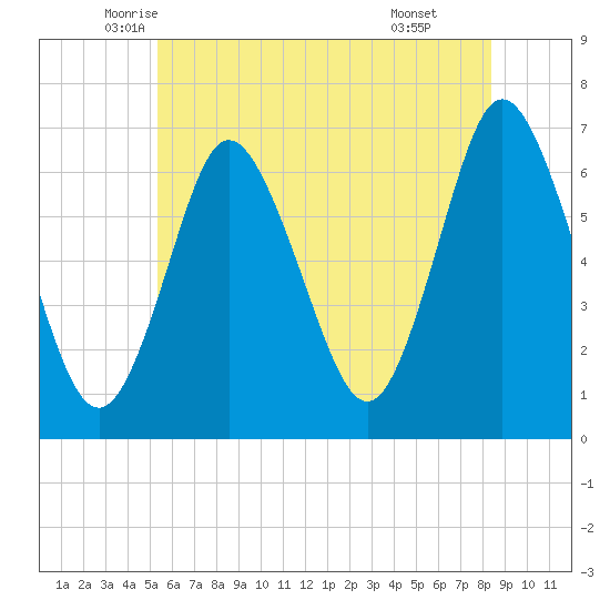 Cold Spring Harbor tide chart for Saturday, June 5, 2021