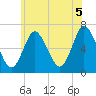 Cold Spring Harbor tide chart for Saturday, June 5, 2021