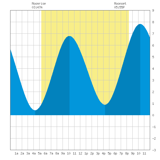 Cold Spring Harbor tide chart for Monday, June 7, 2021