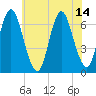 Cold Spring Harbor tide chart for Wednesday, July 14, 2021