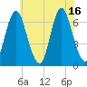 Cold Spring Harbor tide chart for Friday, July 16, 2021