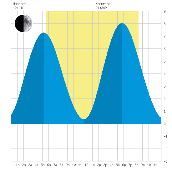 Cold Spring Harbor tide chart for Saturday, July 17, 2021