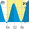 Cold Spring Harbor tide chart for Friday, July 23, 2021