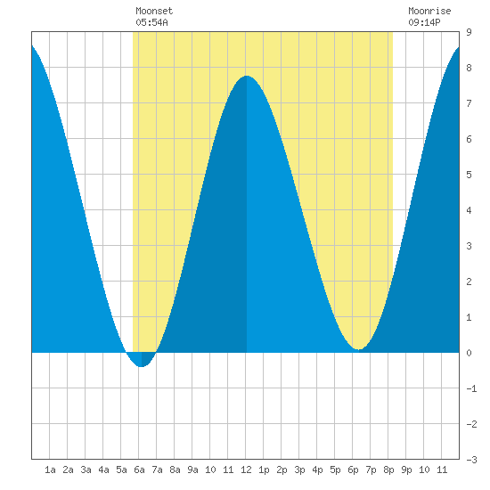 Cold Spring Harbor tide chart for Saturday, July 24, 2021