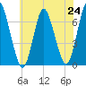 Cold Spring Harbor tide chart for Saturday, July 24, 2021