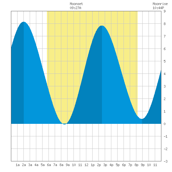 Cold Spring Harbor tide chart for Tuesday, July 27, 2021