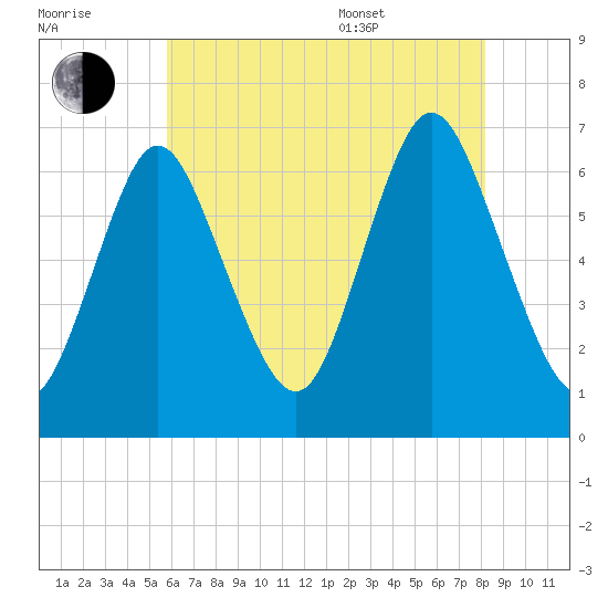 Cold Spring Harbor tide chart for Saturday, July 31, 2021