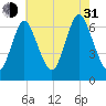 Cold Spring Harbor tide chart for Saturday, July 31, 2021