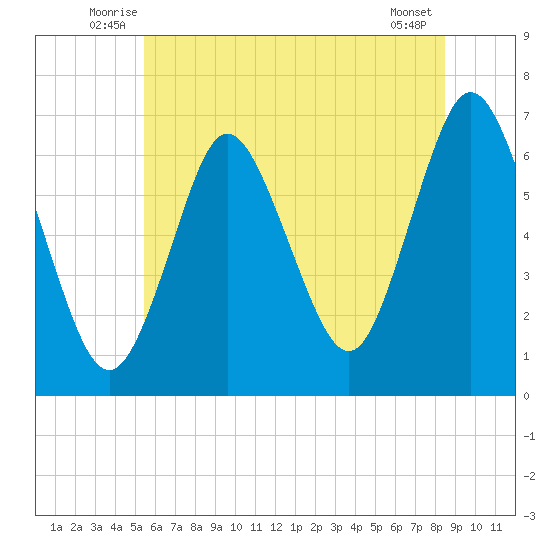 Cold Spring Harbor tide chart for Tuesday, July 6, 2021