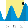 Cold Spring Harbor tide chart for Tuesday, July 6, 2021