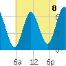 Cold Spring Harbor tide chart for Thursday, July 8, 2021