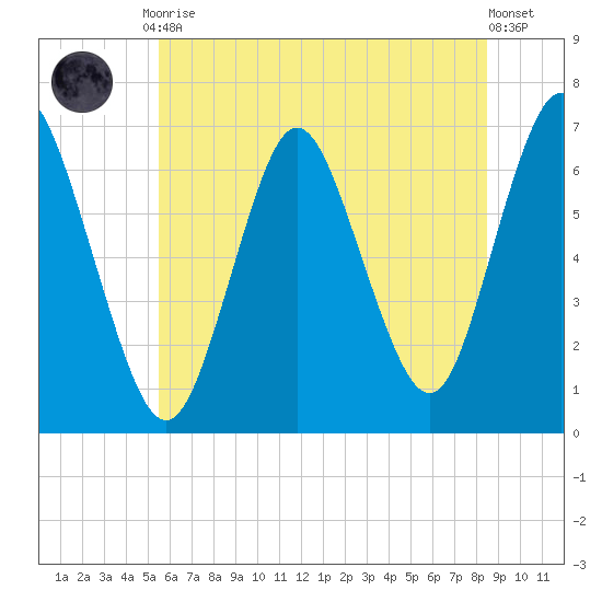 Cold Spring Harbor tide chart for Friday, July 9, 2021
