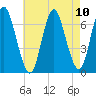 Cold Spring Harbor tide chart for Tuesday, August 10, 2021