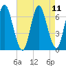Cold Spring Harbor tide chart for Wednesday, August 11, 2021
