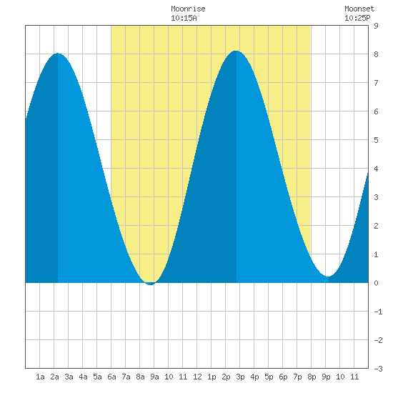 Cold Spring Harbor tide chart for Thursday, August 12, 2021