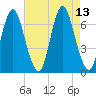 Cold Spring Harbor tide chart for Friday, August 13, 2021