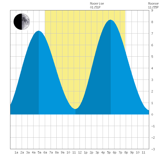 Cold Spring Harbor tide chart for Sunday, August 15, 2021