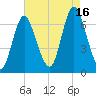 Cold Spring Harbor tide chart for Monday, August 16, 2021