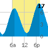 Cold Spring Harbor tide chart for Tuesday, August 17, 2021