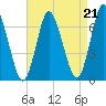 Cold Spring Harbor tide chart for Saturday, August 21, 2021