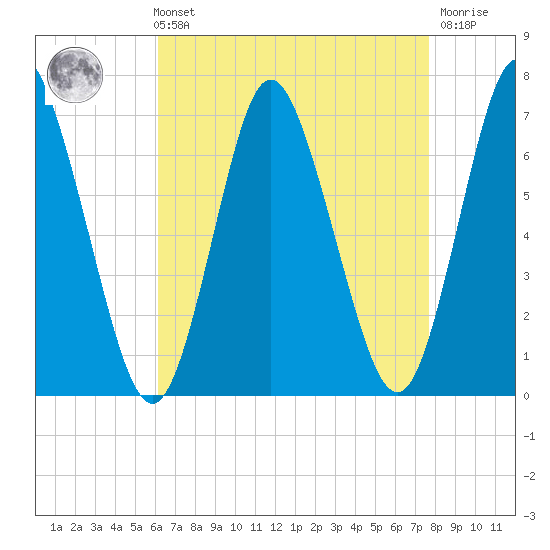 Cold Spring Harbor tide chart for Sunday, August 22, 2021