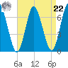 Cold Spring Harbor tide chart for Sunday, August 22, 2021