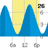 Cold Spring Harbor tide chart for Thursday, August 26, 2021
